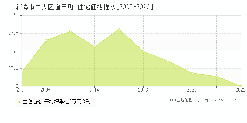 新潟市中央区窪田町の住宅価格推移グラフ 