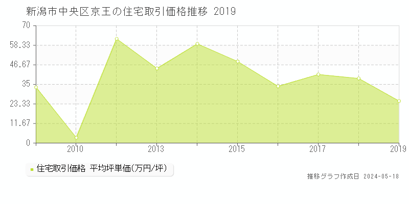 新潟市中央区京王の住宅価格推移グラフ 