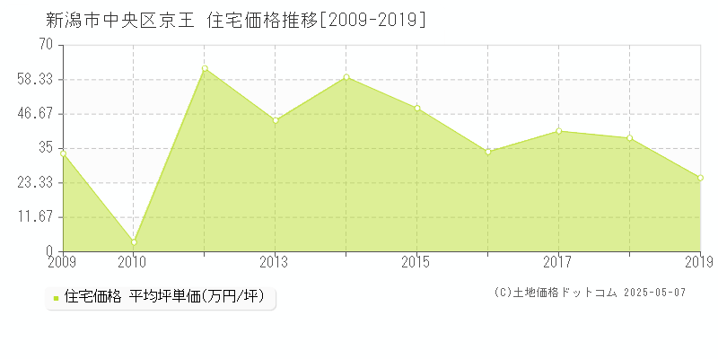 京王(新潟市中央区)の住宅価格推移グラフ(坪単価)[2009-2019年]