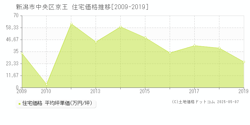 新潟市中央区京王の住宅価格推移グラフ 