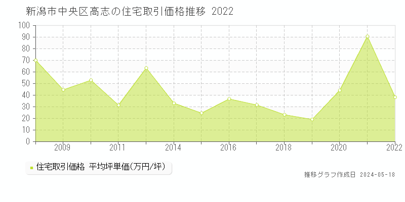 新潟市中央区高志の住宅価格推移グラフ 