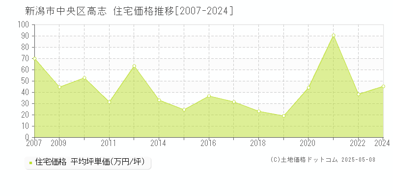 高志(新潟市中央区)の住宅価格推移グラフ(坪単価)[2007-2024年]