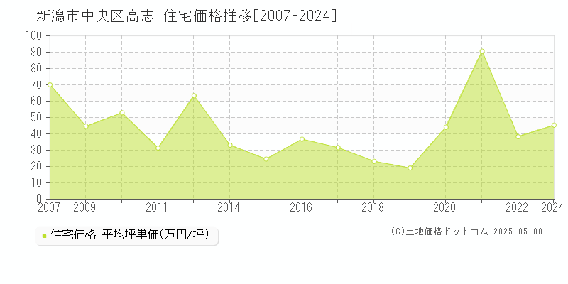 新潟市中央区高志の住宅価格推移グラフ 