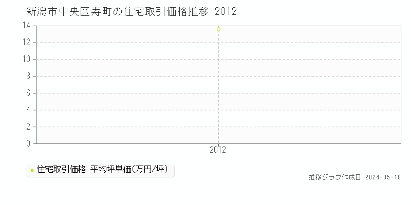 新潟市中央区寿町の住宅取引価格推移グラフ 