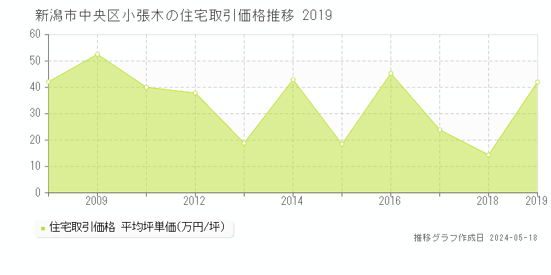 新潟市中央区小張木の住宅取引価格推移グラフ 