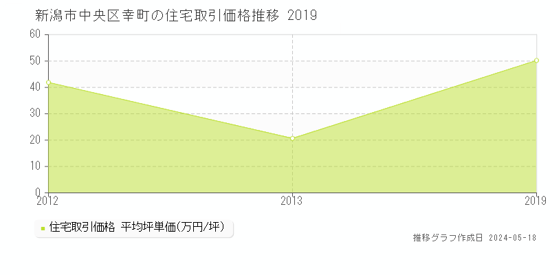 新潟市中央区幸町の住宅価格推移グラフ 