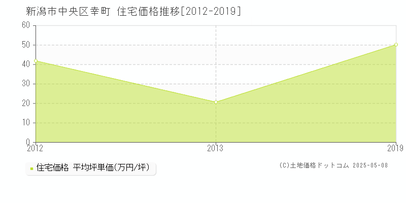 幸町(新潟市中央区)の住宅価格推移グラフ(坪単価)[2012-2019年]
