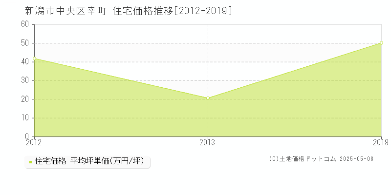 新潟市中央区幸町の住宅価格推移グラフ 