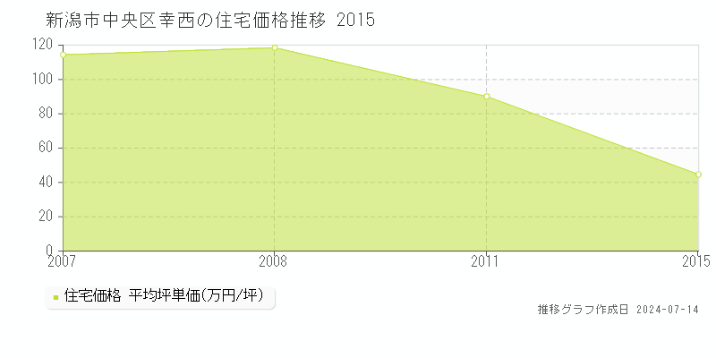 新潟市中央区幸西の住宅価格推移グラフ 