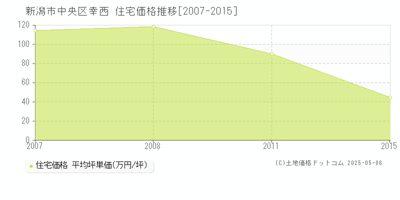 幸西(新潟市中央区)の住宅価格推移グラフ(坪単価)[2007-2015年]