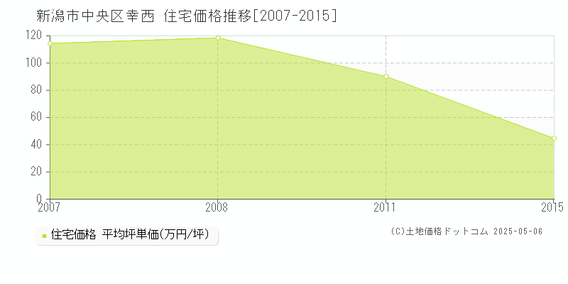 新潟市中央区幸西の住宅価格推移グラフ 