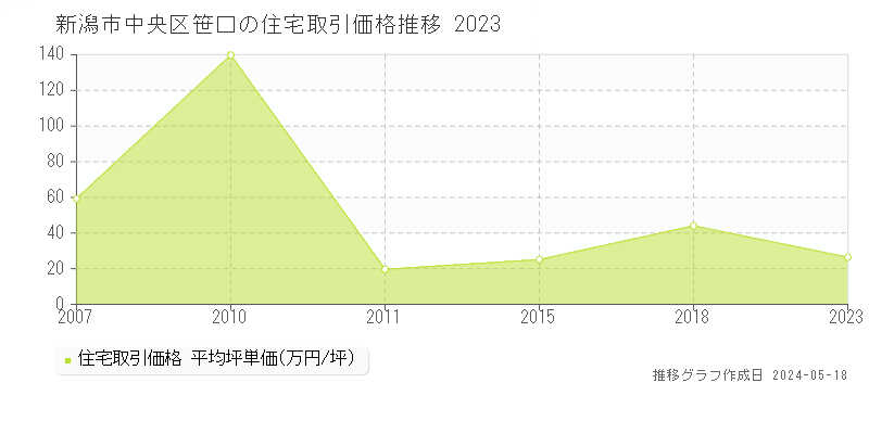 新潟市中央区笹口の住宅価格推移グラフ 