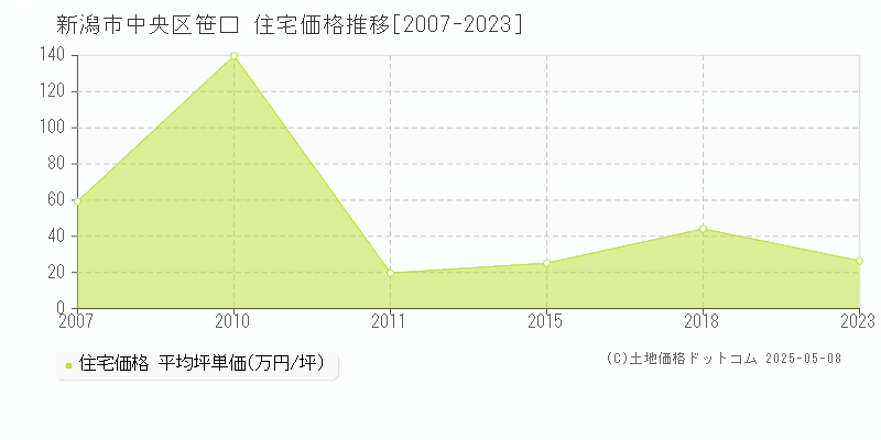 笹口(新潟市中央区)の住宅価格推移グラフ(坪単価)[2007-2023年]