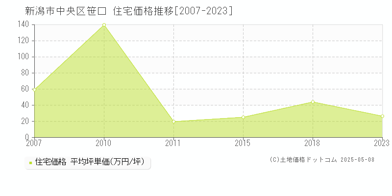 新潟市中央区笹口の住宅価格推移グラフ 