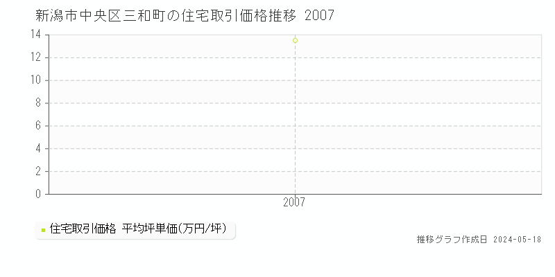 新潟市中央区三和町の住宅価格推移グラフ 