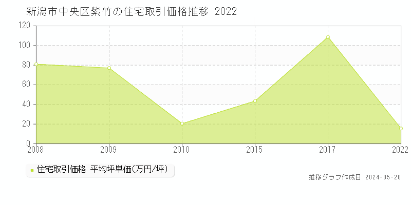 新潟市中央区紫竹の住宅価格推移グラフ 