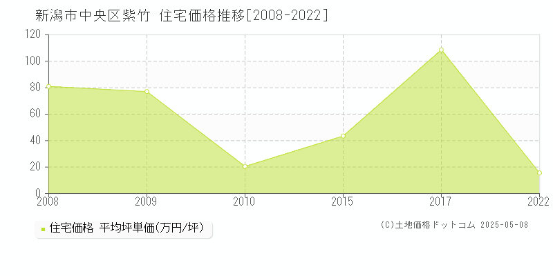 紫竹(新潟市中央区)の住宅価格推移グラフ(坪単価)[2008-2022年]