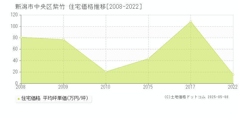 新潟市中央区紫竹の住宅価格推移グラフ 