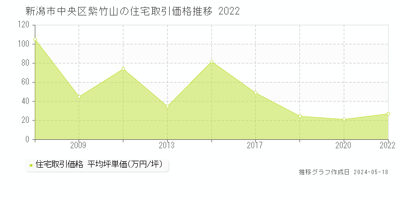 新潟市中央区紫竹山の住宅価格推移グラフ 