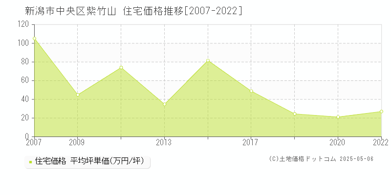 紫竹山(新潟市中央区)の住宅価格推移グラフ(坪単価)[2007-2022年]