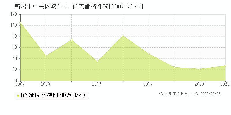 新潟市中央区紫竹山の住宅価格推移グラフ 