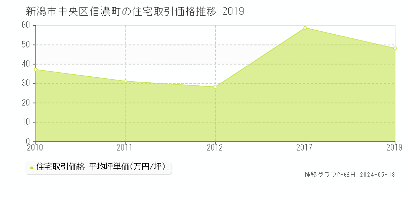 新潟市中央区信濃町の住宅価格推移グラフ 