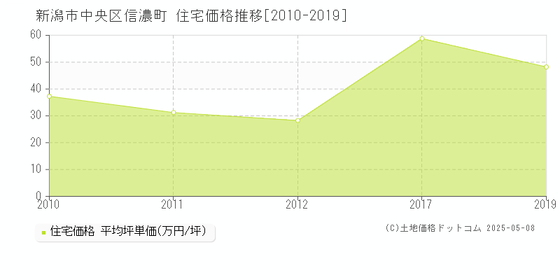 信濃町(新潟市中央区)の住宅価格推移グラフ(坪単価)[2010-2019年]