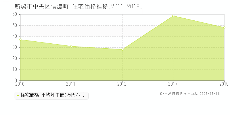 新潟市中央区信濃町の住宅価格推移グラフ 