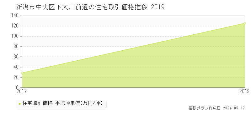 新潟市中央区下大川前通の住宅価格推移グラフ 