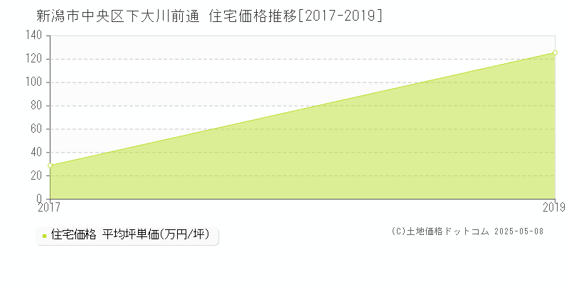 下大川前通(新潟市中央区)の住宅価格推移グラフ(坪単価)[2017-2019年]