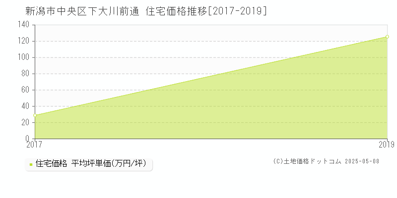 新潟市中央区下大川前通の住宅価格推移グラフ 