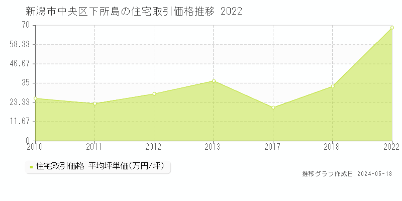 新潟市中央区下所島の住宅取引価格推移グラフ 
