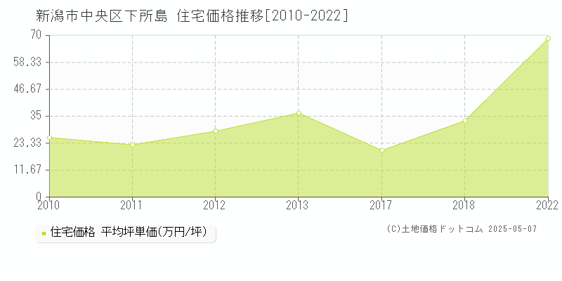 下所島(新潟市中央区)の住宅価格推移グラフ(坪単価)[2010-2022年]