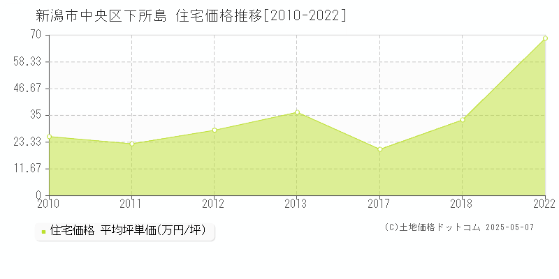 新潟市中央区下所島の住宅価格推移グラフ 