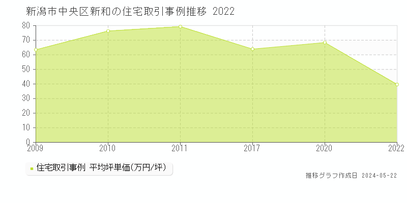 新潟市中央区新和の住宅価格推移グラフ 