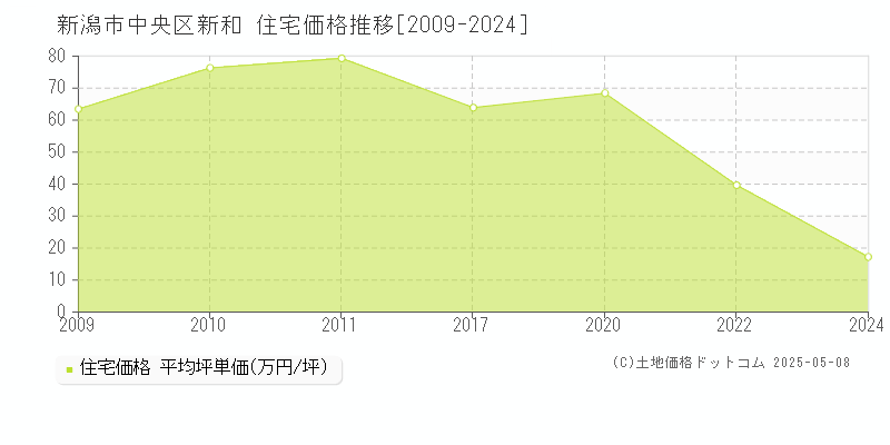 新和(新潟市中央区)の住宅価格推移グラフ(坪単価)[2009-2024年]