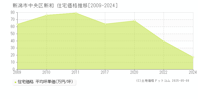 新潟市中央区新和の住宅価格推移グラフ 