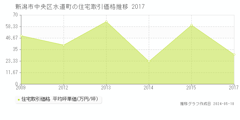 新潟市中央区水道町の住宅価格推移グラフ 