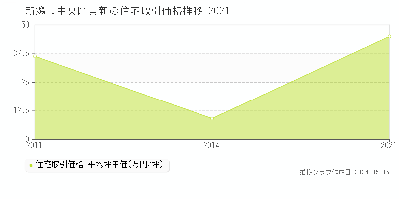 新潟市中央区関新の住宅価格推移グラフ 