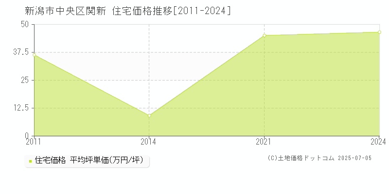 関新(新潟市中央区)の住宅価格推移グラフ(坪単価)[2011-2024年]