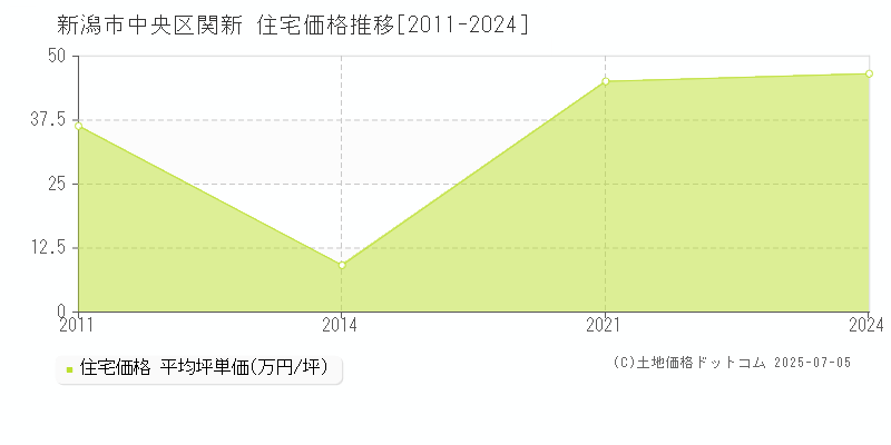 新潟市中央区関新の住宅価格推移グラフ 