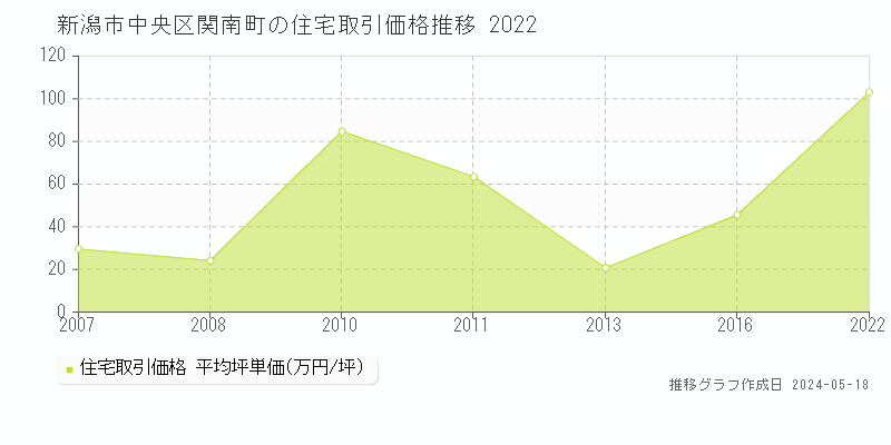 新潟市中央区関南町の住宅価格推移グラフ 