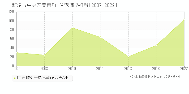 関南町(新潟市中央区)の住宅価格推移グラフ(坪単価)[2007-2022年]