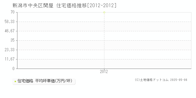 関屋(新潟市中央区)の住宅価格推移グラフ(坪単価)[2012-2012年]