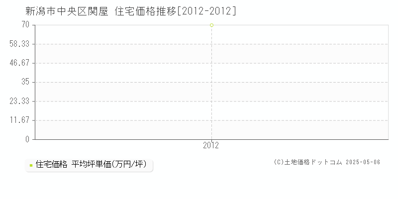 新潟市中央区関屋の住宅価格推移グラフ 