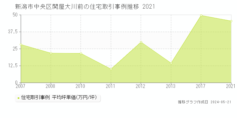 新潟市中央区関屋大川前の住宅価格推移グラフ 