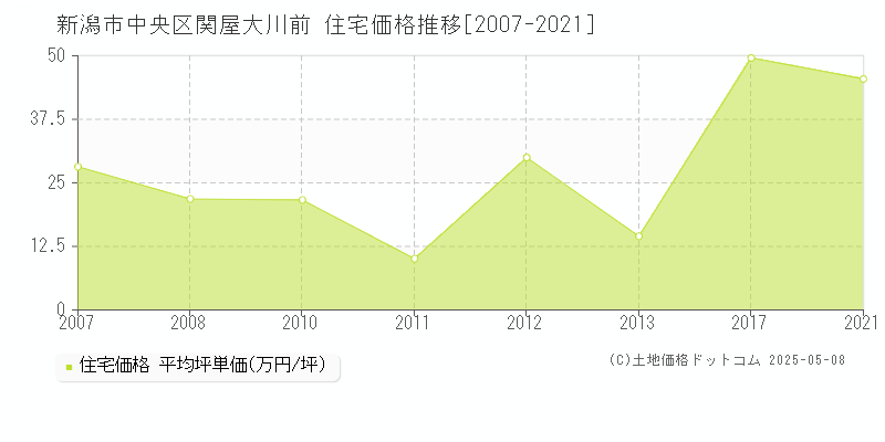 関屋大川前(新潟市中央区)の住宅価格推移グラフ(坪単価)[2007-2021年]