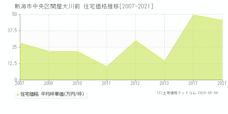 新潟市中央区関屋大川前の住宅価格推移グラフ 