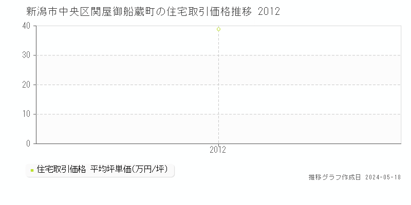 新潟市中央区関屋御船蔵町の住宅取引価格推移グラフ 