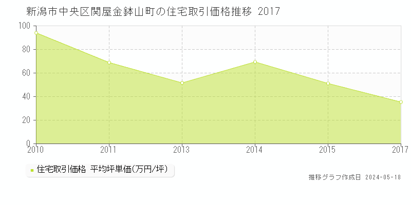新潟市中央区関屋金鉢山町の住宅価格推移グラフ 